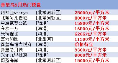 秦皇島房?jī)r(jià)最新樓盤消息