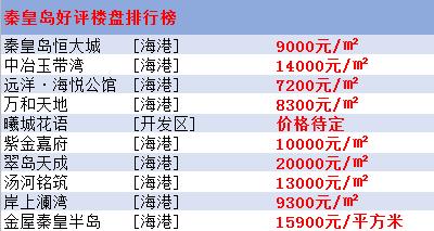 秦皇島房?jī)r(jià)最新樓盤消息