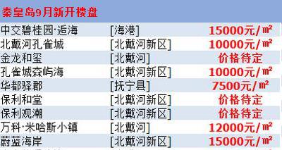 秦皇島房?jī)r(jià)最新樓盤消息