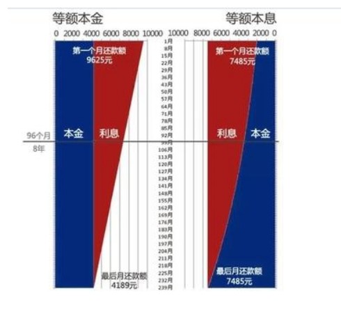 等額本金和本息的區別哪個好?等額本息是什么區別