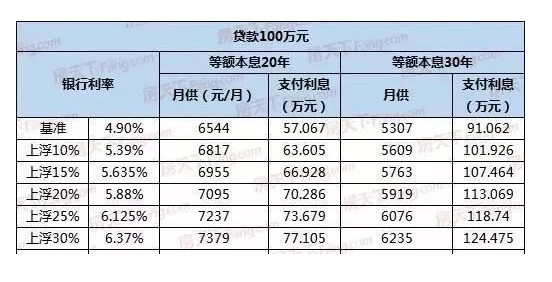 100萬貸款30年月供每月按揭6500元